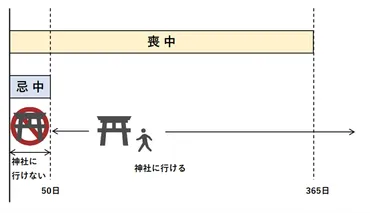 喪中、忌中の神社の参拝は本当にダメなの？ 喪主ログ