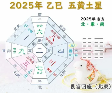 五黄土星 2025年の吉方位 北・東・南 恵方は西南西やや西(庚)