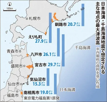 津波「東日本」超えも日本・千島海溝地震岩手、北海道で級