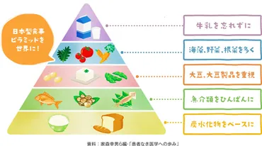 現代人の食と栄養