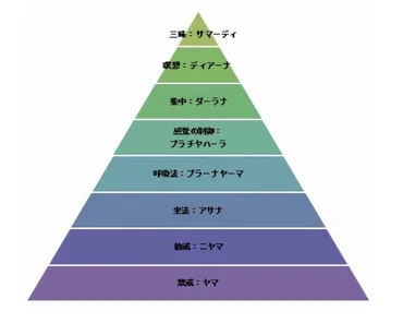 ヨガ哲学『八支則』について 