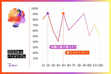 牡牛座 2023年の運勢】恋愛運、仕事運、金運、バイオリズム 