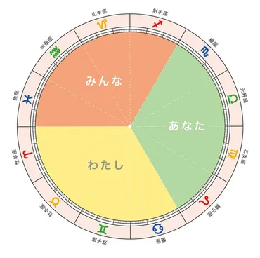 12サインを徹底解説！牡羊座ってどんな質を持っているの？