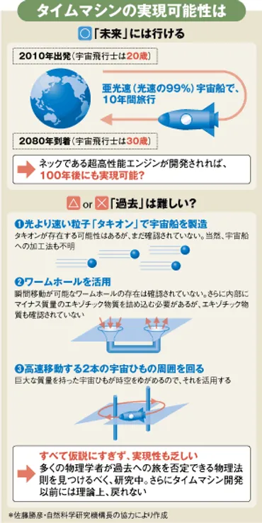 タイムトラベルは本当に可能？科学とSFが織りなす時間旅行の謎に迫るタイムトラベルの科学的根拠とは！？