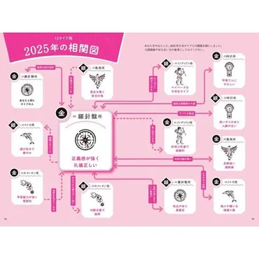 ゲッターズ飯田の五星三心占い金の羅針盤座通販