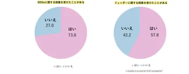 世代のジェンダー・多様性に関する意識調査