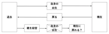 親殺しのパラドックス