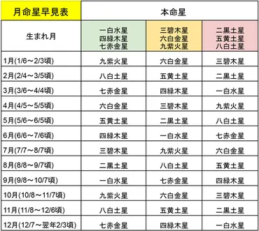 本命星」と「月命星」の意味や星の出し方