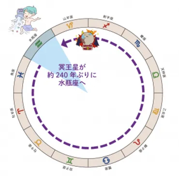 冥王星 水瓶座入り】2024年1月21日～2回目プレ期が開始