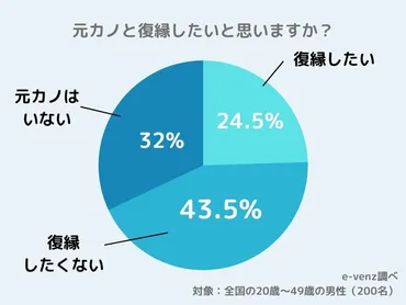 みんなの復縁体験談!ヨリを戻すきっかけや行動