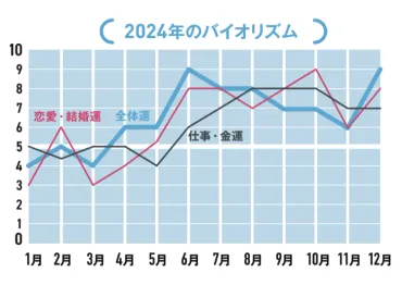 2024年・双子座の運勢は？】モテ期到来♡ここで結婚を決めたいとき！【12星座別・当たるって大評判！アンフィンの星占い】 