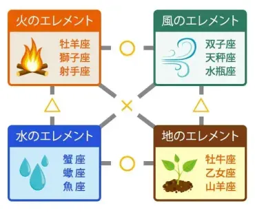 風のエレメントって何？特徴や相性、風の時代との関係性を徹底解説！(占星術？)風のエレメントの世界：星座別の性格、風の時代、相性