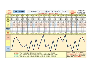 一白水星/運勢開運グラフ