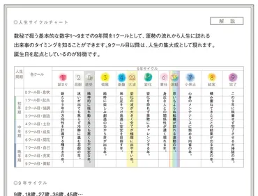 人生の年周期について