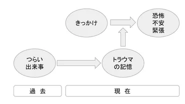 トラウマによる辛い感情への対処方法