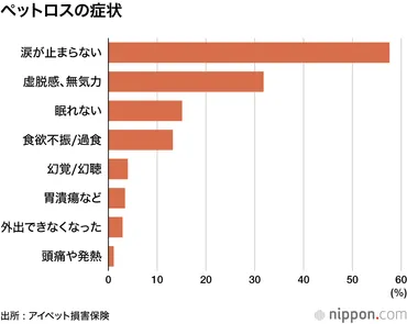 ペットの死、割の人がロスに―アイペット調査