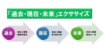 過去の捉われやトラウマ、未来の不安に心理トレーニング「過去・現在・未来」エクササイズ