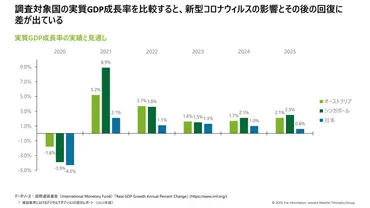 日本の建設業界はなぜデジタル化が遅れているか?オートデスクとデロイトが調査「技術スキルと予算が障壁」:課題解決の糸口は共通データ環境(ページ)