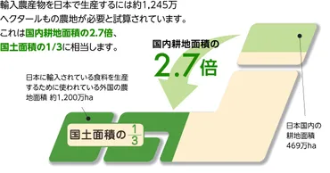 私たちの「食」を取り巻く日本の食料事情
