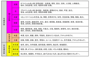 １０天体（１０惑星） について 