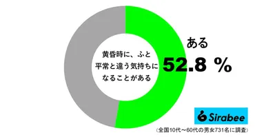 約半数が「平常と違う気持ちになる」と回答 ゛魔の時間帯゛には要注意 – Sirabee