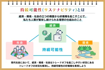 持続可能性とは?三つの側面や日本の現状、私たちにできることを解説:朝日新聞