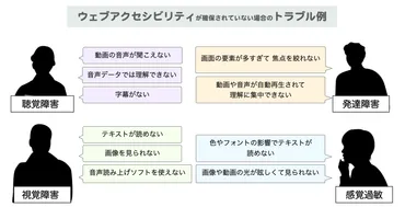 ウェブアクセシビリティとは?取り組みレベルチェックとガイドライン
