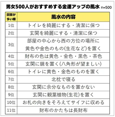 お金にまつわる風水を教えてください！男女500人が教えてくれた金運アップ術を大公開 