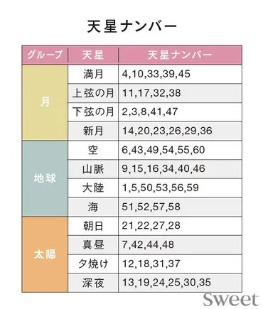 星ひとみ天星術占い］゛天星゛の調べ方を解説！ sweet 1月号で2022年の運勢をチェック!! 