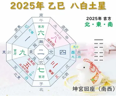 八白土星 2025年の吉方位 北・東・南 恵方は西南西やや西（庚） 