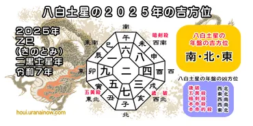 ２０２５年（令和７年）の吉方位と運勢