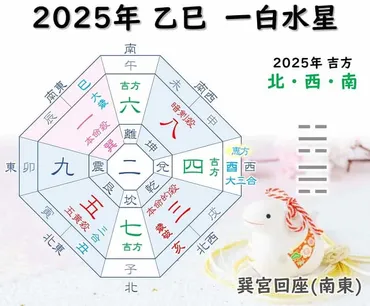 一白水星 2025年の吉方位 北・西・南 恵方は西南西やや西（庚） 