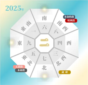 2025年のあなた「五黄土星」の吉方位と凶方位 