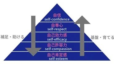 自分を大切にする―自己肯定感・自己許容力・自己効力感・自尊心のどれを高めれば知るチェックリスト―