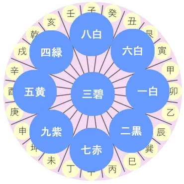 2024年】九紫火星の旅行や引っ越しの吉方位とタイミング 