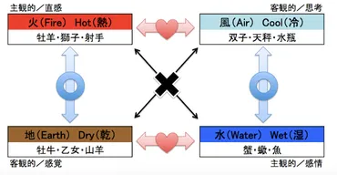 四元素=エレメント(火地風水)、相性の考え方