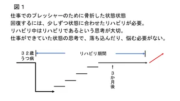 うつ病やストレス疾患について骨折を例に説明してみます