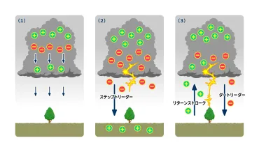 雷はどのように落ちるの?