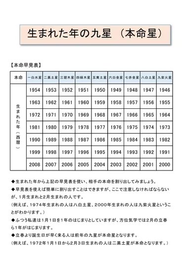 本命星(生まれた年の九星早見表)