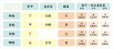 四柱推命】あなたの格局・通変星はどれ?求め方ガイド・格局一覧