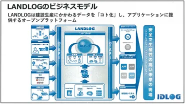 目指すのはエコシステムによる協創、ランドログが建設生産プロセスの変革を加速するパートナー制度「」の提供を開始
