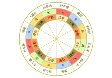 12星座と四大元素の関係とは？占い初心者にもわかりやすく解説(？)エレメント別の性格診断：あなたの隠れた才能を発見