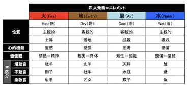 四元素＝エレメントの性質（西洋占星術と心理学／哲学）