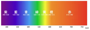 光の波長と色の秘密？可視光線、電磁波、光の二重性まで徹底解説！光の不思議：波長、振動数、エネルギー、そして二重性