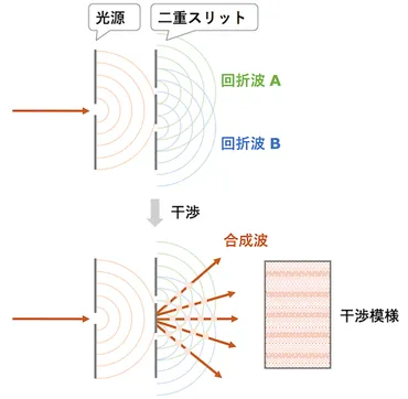 波動
