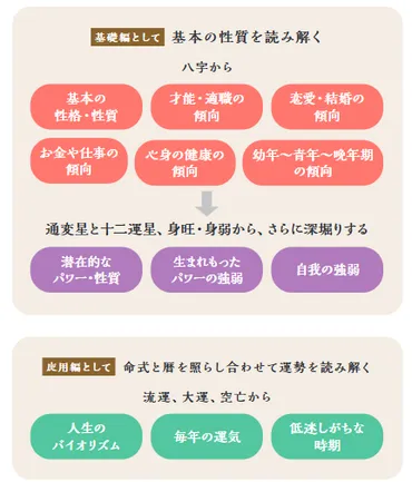 四柱推命でどんなことがわかる?【一番わかりやすいはじめての四柱推命】
