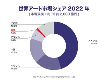 アート市場2024年最新情報：変化と成長は？市場の動向を徹底解説！2024年アート市場：変動と成長の鍵