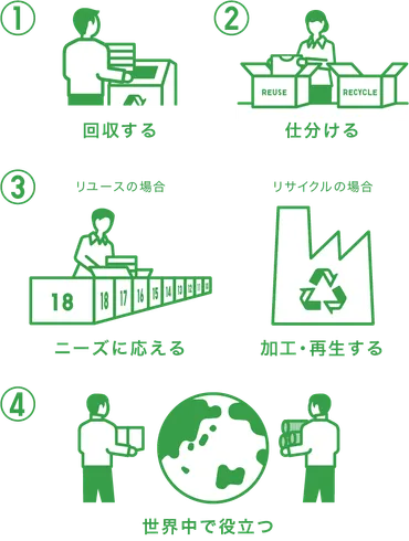 :あなたのユニクロ、次に生かそう。