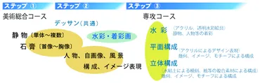 高１・・授業の概要美術大学・芸術大学受験予備校折尾美術研究所