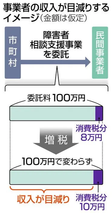 消費増税時に委託料増額せず障害者相談支援契約で愛知の自治体:中日新聞